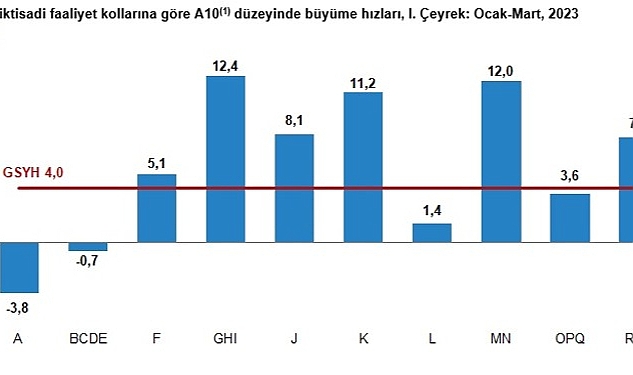 gayrisafi-yurt-ici-hasila-gsyh-2023-yili-birinci-ceyreginde-40-artti.jpg
